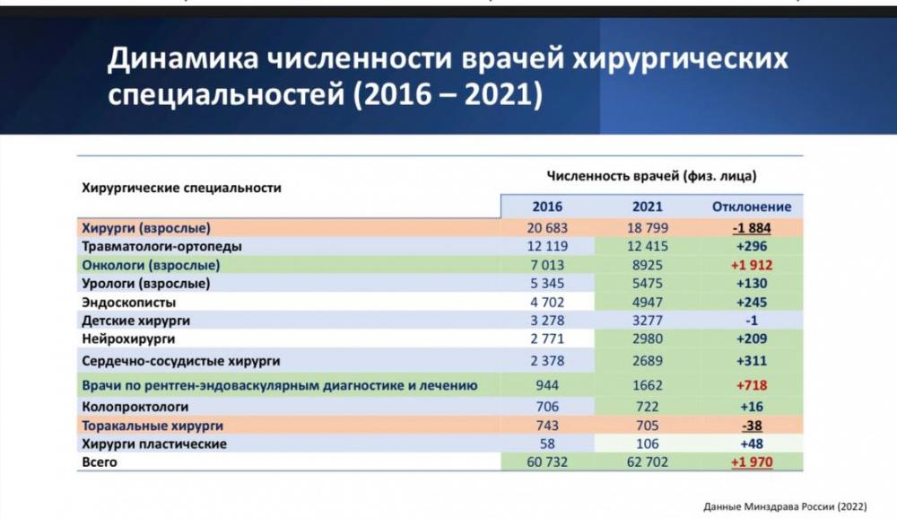 За пять лет количество взрослых хирургов в России уменьшилось на 9%